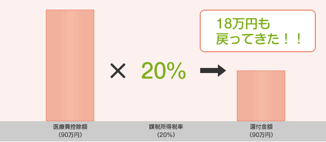 還付金額